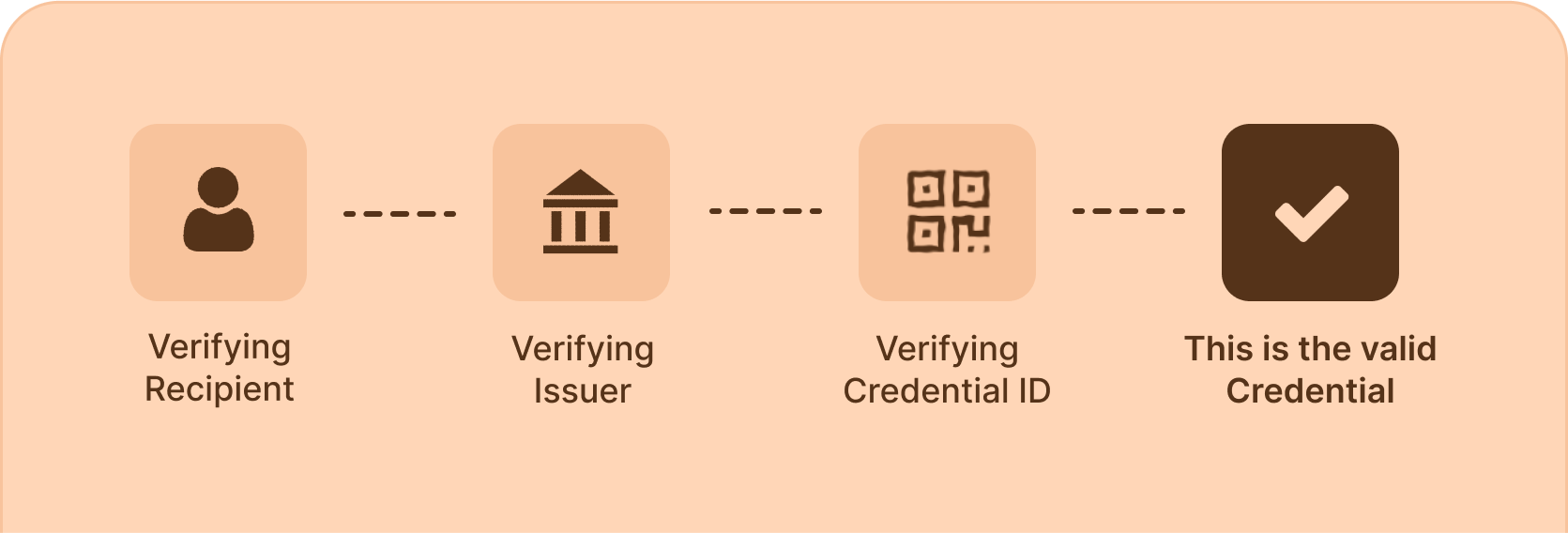 Verifiable Certificates Verifiable Certificates